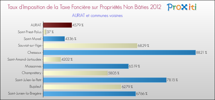 Taux d'imposition de la taxe foncière sur les immeubles et terrains non batis 2012 pour AURIAT et les communes proches Comparaison des taux d'imposition de la taxe foncière sur les immeubles et terrains non batis 2012 pour AURIAT et les communes voisines