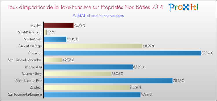 Taux d'imposition de la taxe foncière sur les immeubles et terrains non batis 2014 pour AURIAT et les communes proches Comparaison des taux d'imposition de la taxe foncière sur les immeubles et terrains non batis 2014 pour AURIAT et les communes voisines