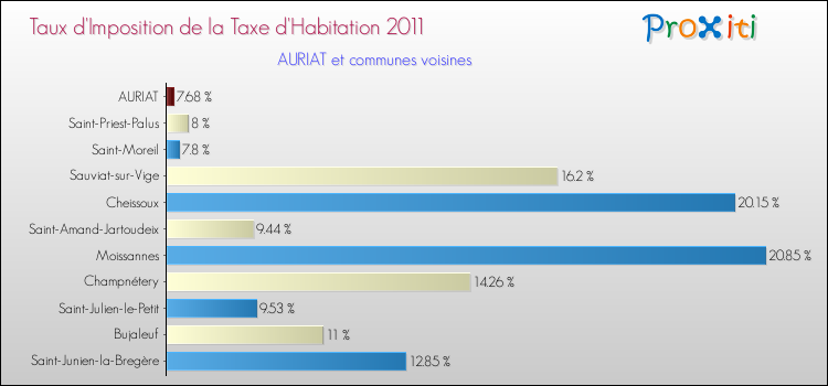Taux d'imposition de la taxe d'habitation 2011 pour AURIAT et les communes proches Comparaison des taux d'imposition de la taxe d'habitation 2011 pour AURIAT et les communes voisines