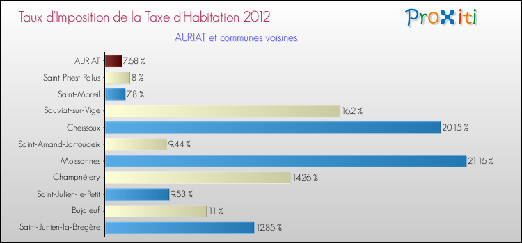 Taux d'imposition de la taxe d'habitation 2012 pour AURIAT et les communes proches Comparaison des taux d'imposition de la taxe d'habitation 2012 pour AURIAT et les communes voisines
