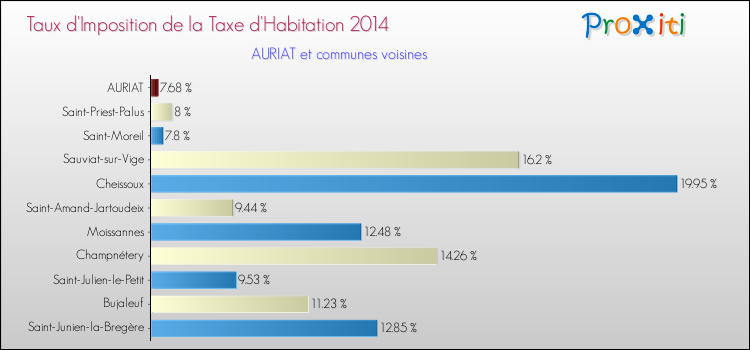 Taux d'imposition de la taxe d'habitation 2014 pour AURIAT et les communes proches Comparaison des taux d'imposition de la taxe d'habitation 2014 pour AURIAT et les communes voisines