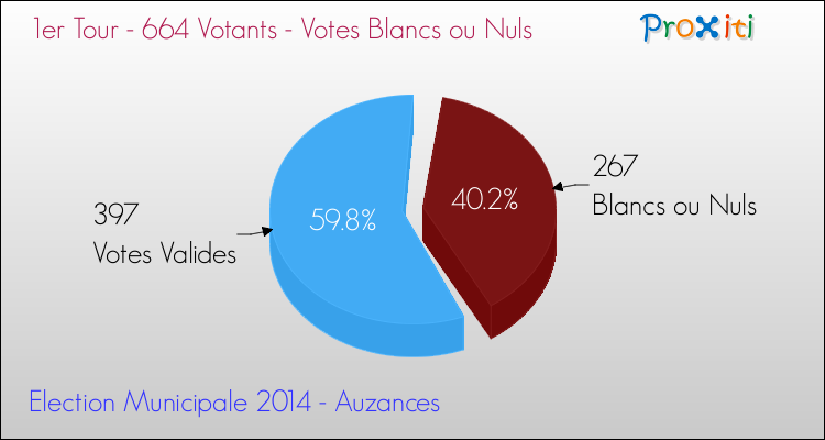 Votes blancs ou nuls au 1er Tour des Elections Municipales 2014 de la commune de Auzances Elections Municipales 2014 - Votes blancs ou nuls au 1er Tour pour la commune de Auzances