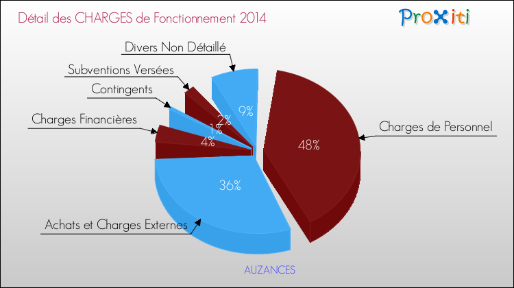 Décomposition des Charges de Fonctionnement 2014 de la commune de AUZANCES Charges de Fonctionnement 2014 pour la commune de AUZANCES