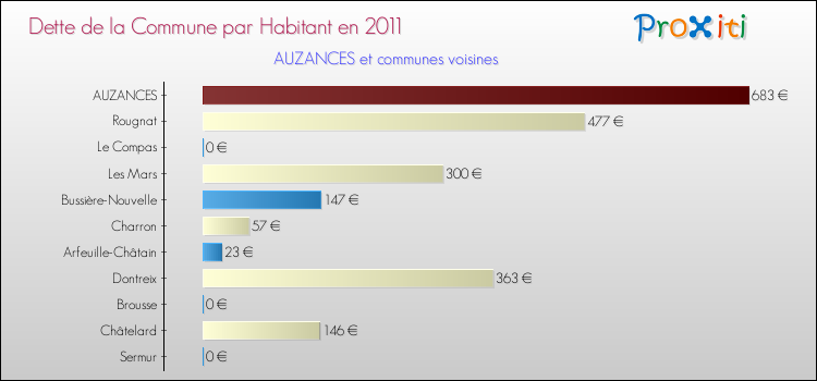 Dette par habitant de la commune en 2011 pour AUZANCES et les communes proches Comparaison de la dette par habitant de la commune en 2011 pour AUZANCES et les communes voisines