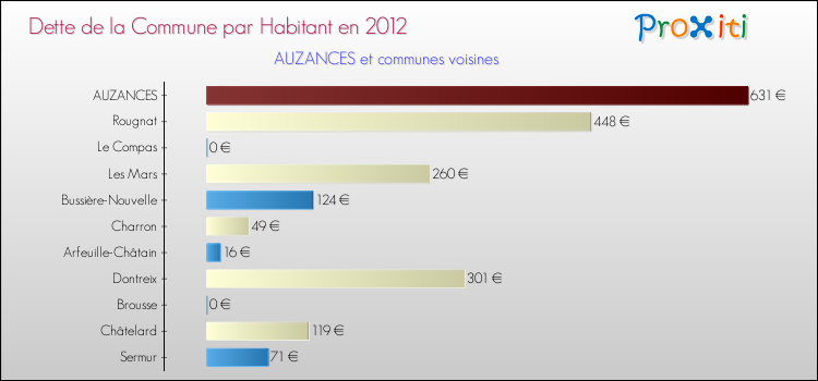 Dette par habitant de la commune en 2012 pour AUZANCES et les communes proches Comparaison de la dette par habitant de la commune en 2012 pour AUZANCES et les communes voisines