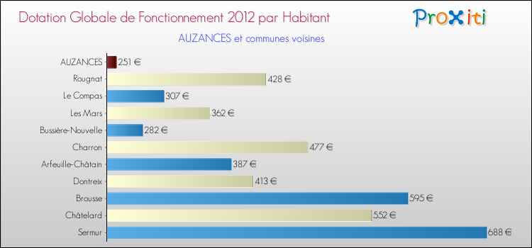 Montant des dotations globales de fonctionnement DGF par Habitant pour AUZANCES et les communes proches Comparaison des des dotations globales de fonctionnement DGF par habitant pour AUZANCES et les communes voisines