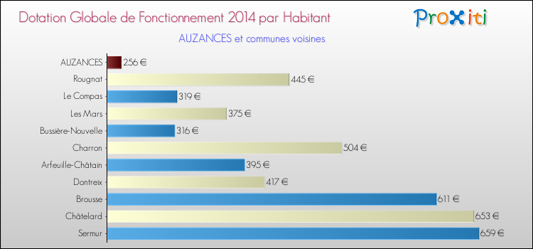Montant des dotations globales de fonctionnement DGF par Habitant pour AUZANCES et les communes proches en 2014. Comparaison des des dotations globales de fonctionnement DGF par habitant pour AUZANCES et les communes voisines en 2014.