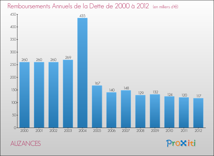 Evolution de l'annuité de la dette pour la commune de AUZANCES de 2000 à 2012 Annuités de la dette pour AUZANCES de 2000 à 2012