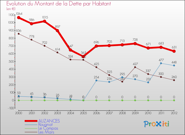 Evolution de la dette par habitant pour la commune de AUZANCES et les communes proches de 2000 à 2012 Comparaison de la dette par habitant pour AUZANCES et les communes voisines de 2000 à 2012