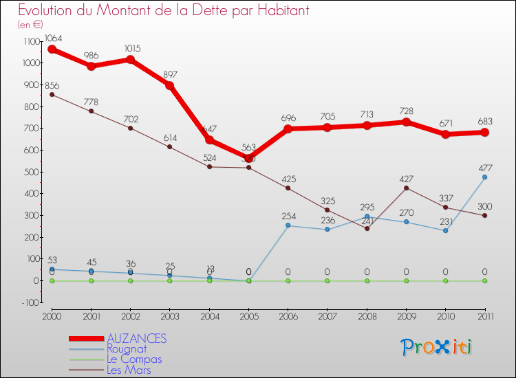 Evolution de la dette par habitant pour la commune de AUZANCES et les communes proches Comparaison de la dette par habitant pour AUZANCES et les communes voisines