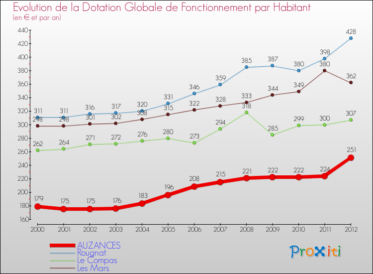 Evolution et montant de la dotation globale de fonctionnement par Habitant pour AUZANCES et les communes proches Comparaison des dotations globales de fonctionnement par habitant pour AUZANCES et les communes voisines