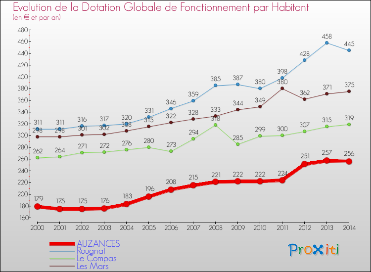 Evolution et montant de la dotation globale de fonctionnement par Habitant pour AUZANCES et les communes proches de 2000 à 2014. Comparaison des dotations globales de fonctionnement par habitant pour AUZANCES et les communes voisines de 2000 à 2014.