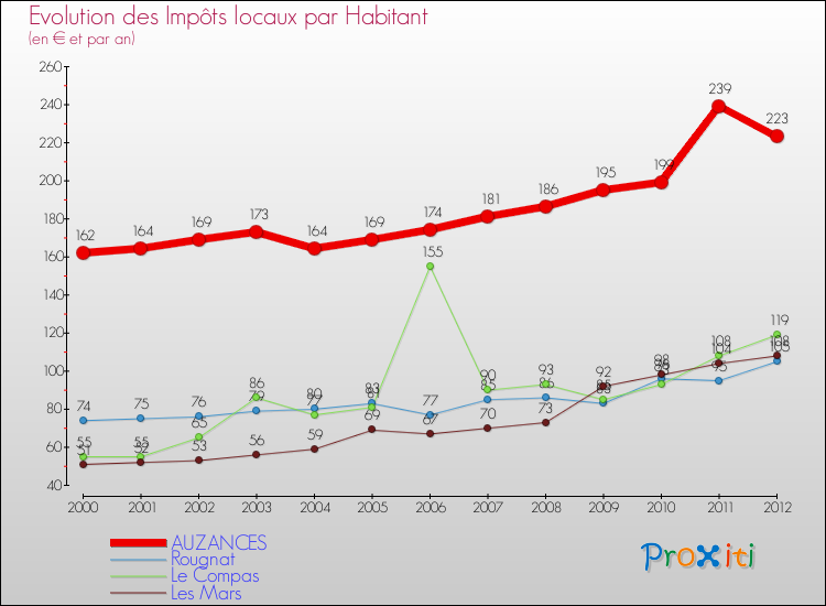 Evolution et montant des impôts locaux par Habitant pour AUZANCES et les communes proches Comparaison des impôts locaux par habitant pour AUZANCES et les communes voisines