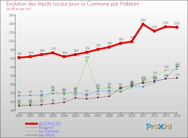 Evolution et montant des impôts locaux par Habitant pour AUZANCES et les communes proches de 2000 à 2014 Comparaison des impôts locaux par habitant pour AUZANCES et les communes voisines de 2000 à 2014