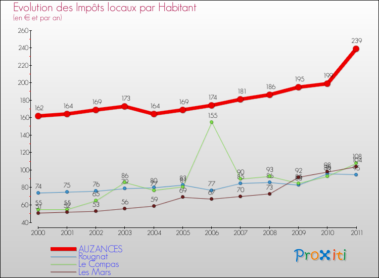 Evolution et montant des impôts locaux par Habitant pour AUZANCES et les communes proches Comparaison des impôts locaux par habitant pour AUZANCES et les communes voisines