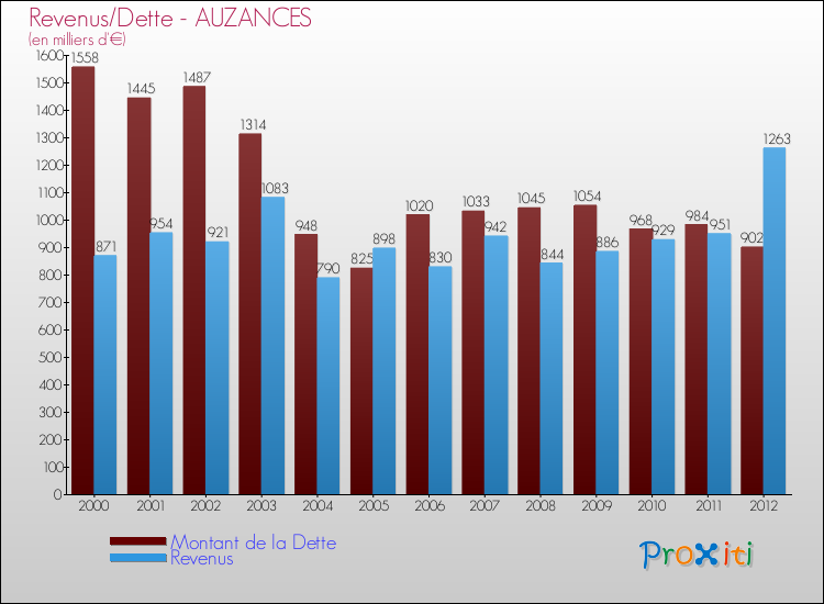 Evolution comparée de la dette et des revenus pour la commune de AUZANCES de 2000 à 2012 Comparaison de la dette et des revenus pour AUZANCES de 2000 à 2012