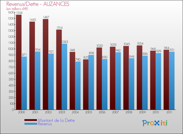 Evolution comparée de la dette et des revenus pour la commune de AUZANCES de 2000 à 2011 Comparaison de la dette et des revenus pour AUZANCES de 2000 à 2011