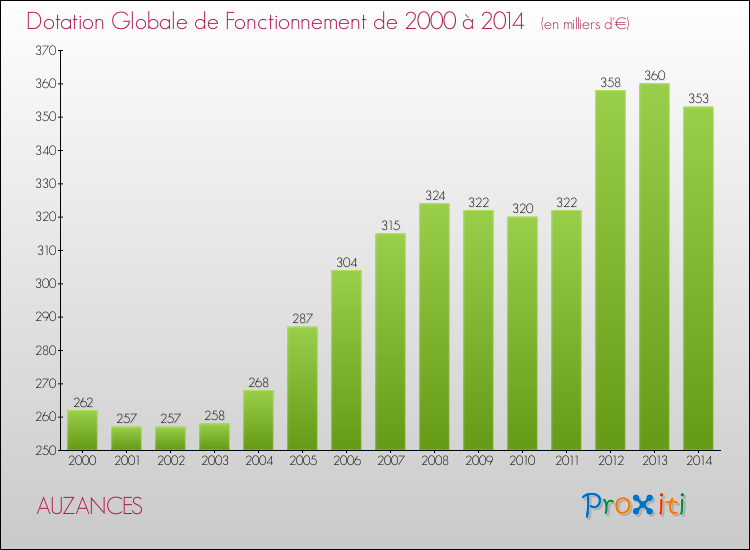Evolution du montant de la Dotation Globale de Fonctionnement pour la commune de AUZANCES de 2000 à 2014 Evolution du montant de la Dotation Globale de Fonctionnement pour AUZANCES de 2000 à 2014