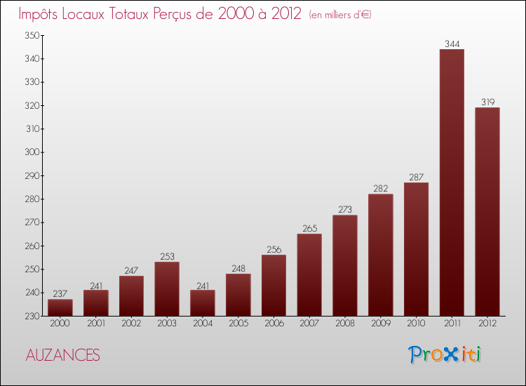 Evolution des Impôts Locaux pour la commune de AUZANCES de 2000 à 2012 Evolution des Impôts Locaux pour AUZANCES de 2000 à 2012