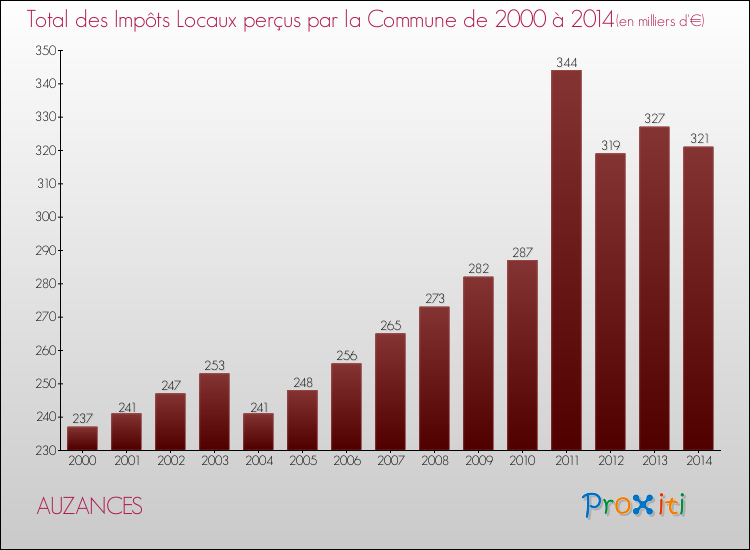 Evolution des Impôts Locaux pour la commune de AUZANCES de 2000 à 2014 Evolution des Impôts Locaux pour AUZANCES de 2000 à 2014