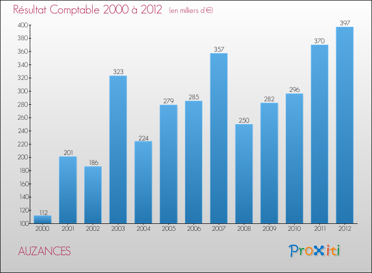 Evolution du résultat comptable pour la commune de AUZANCES de 2000 à 2012 Evolution du résultat comptable pour AUZANCES de 2000 à 2012