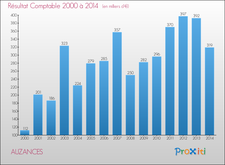 Evolution du résultat comptable pour la commune de AUZANCES de 2000 à 2014 Evolution du résultat comptable pour AUZANCES de 2000 à 2014
