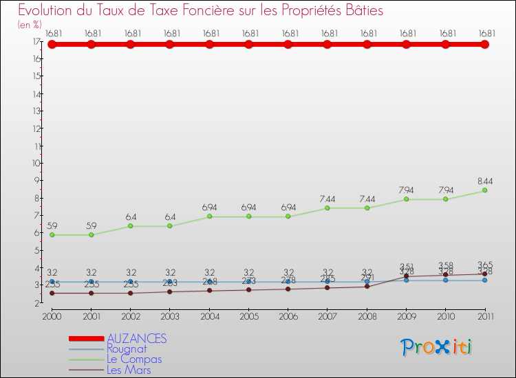 Evolution du taux de la taxe foncière sur le bati pour AUZANCES et les communes proches Comparaison des taux de taxe foncière sur le bati pour AUZANCES et les communes voisines