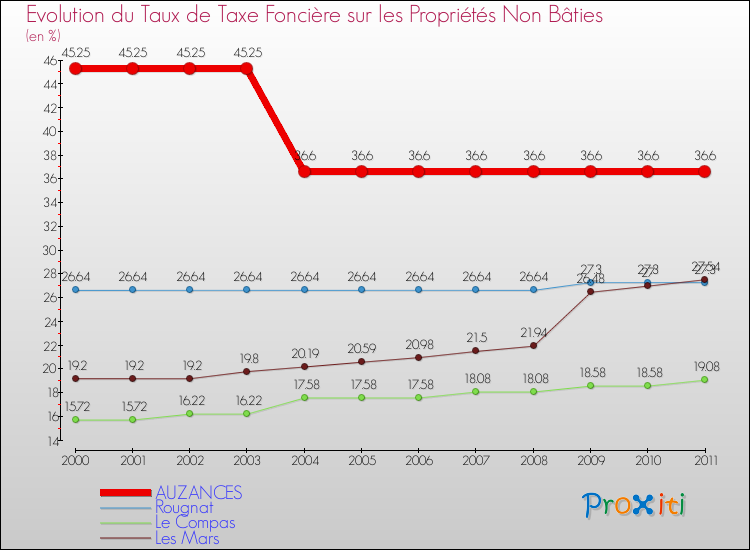 Evolution du taux de la taxe foncière sur les immeubles et terrains non batis pour AUZANCES et les communes proches Comparaison des taux de la taxe foncière sur les immeubles et terrains non batis pour AUZANCES et les communes voisines