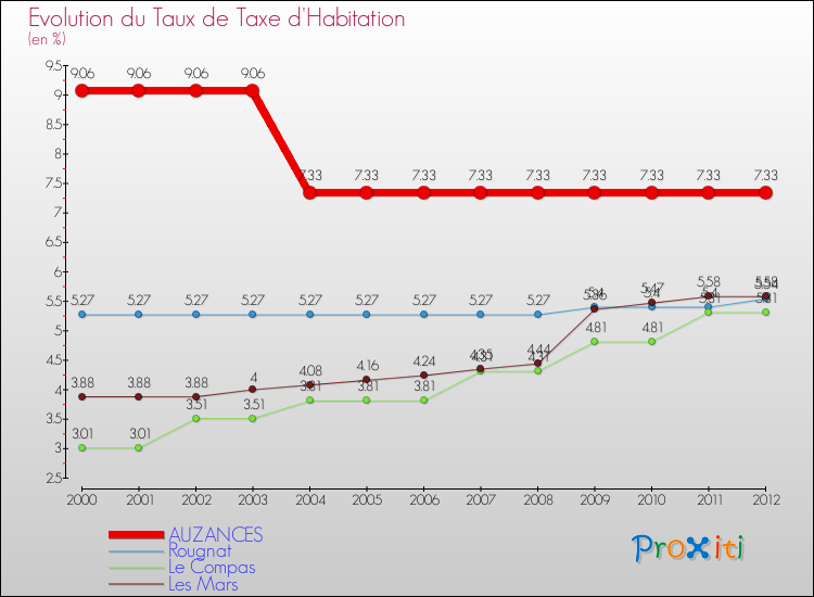 Evolution du taux de la taxe d'habitation pour AUZANCES et les communes proches Comparaison des taux de la taxe d'habitation pour AUZANCES et les communes voisines