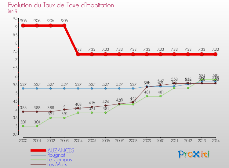 Evolution du taux de la taxe d'habitation pour AUZANCES et les communes proches de 2000 à 2014 Comparaison des taux de la taxe d'habitation pour AUZANCES et les communes voisines de 2000 à 2014