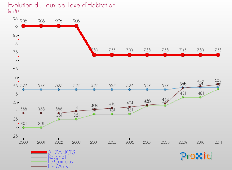 Evolution du taux de la taxe d'habitation pour AUZANCES et les communes proches Comparaison des taux de la taxe d'habitation pour AUZANCES et les communes voisines