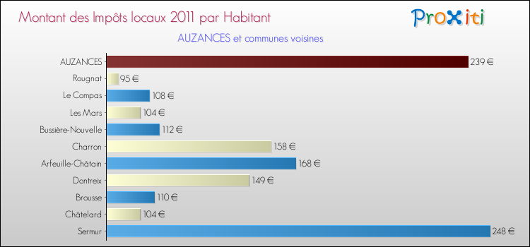 Montant des impôts locaux par Habitant pour AUZANCES et les communes proches Comparaison des impôts locaux par habitant pour AUZANCES et les communes voisines