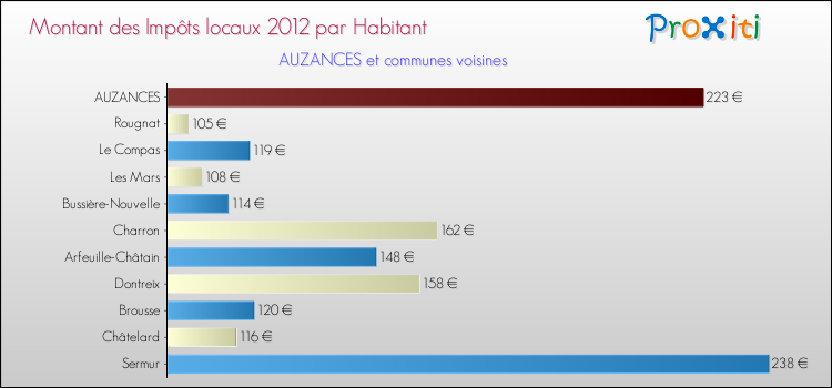Montant des impôts locaux par Habitant pour AUZANCES et les communes proches Comparaison des impôts locaux par habitant pour AUZANCES et les communes voisines