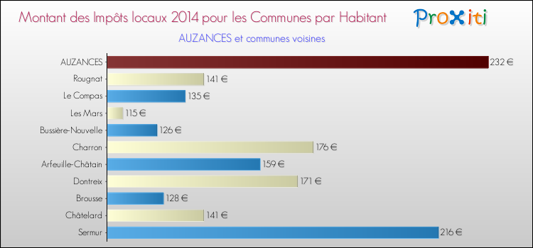 Montant des impôts locaux par Habitant pour AUZANCES et les communes proches en 2014 Comparaison des impôts locaux par habitant pour AUZANCES et les communes voisines en 2014