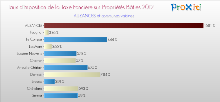 Taux d'imposition de la taxe foncière sur le bati 2012 pour AUZANCES et les communes proches Comparaison des taux d'imposition de la taxe foncière sur le bati 2012 pour AUZANCES et les communes voisines
