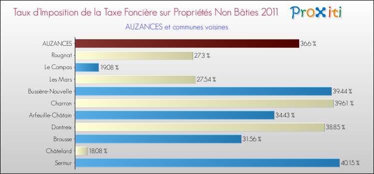 Taux d'imposition de la taxe foncière sur les immeubles et terrains non batis 2011 pour AUZANCES et les communes proches Comparaison des taux d'imposition de la taxe foncière sur les immeubles et terrains non batis 2011 pour AUZANCES et les communes voisines