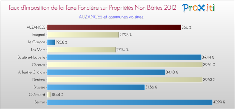 Taux d'imposition de la taxe foncière sur les immeubles et terrains non batis 2012 pour AUZANCES et les communes proches Comparaison des taux d'imposition de la taxe foncière sur les immeubles et terrains non batis 2012 pour AUZANCES et les communes voisines