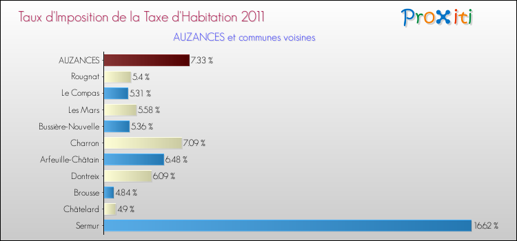 Taux d'imposition de la taxe d'habitation 2011 pour AUZANCES et les communes proches Comparaison des taux d'imposition de la taxe d'habitation 2011 pour AUZANCES et les communes voisines