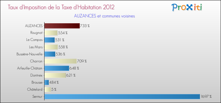 Taux d'imposition de la taxe d'habitation 2012 pour AUZANCES et les communes proches Comparaison des taux d'imposition de la taxe d'habitation 2012 pour AUZANCES et les communes voisines