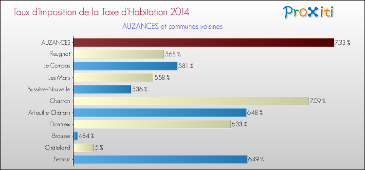 Taux d'imposition de la taxe d'habitation 2014 pour AUZANCES et les communes proches Comparaison des taux d'imposition de la taxe d'habitation 2014 pour AUZANCES et les communes voisines