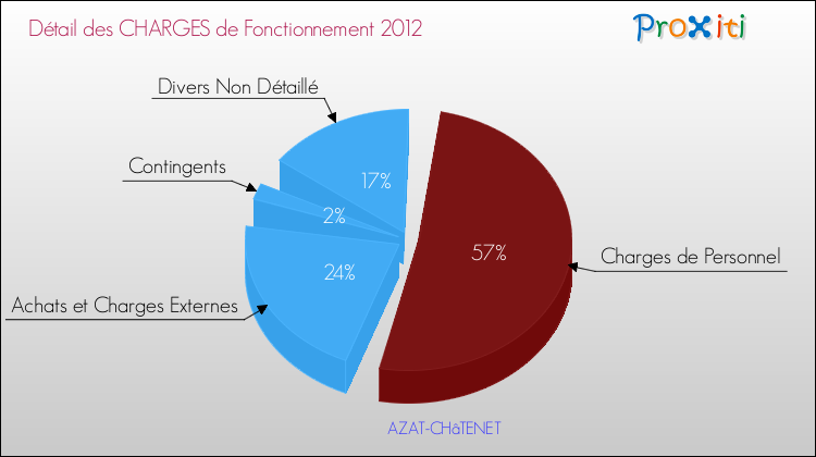 Décomposition des Charges de Fonctionnement 2012 de la commune de AZAT-CHâTENET Charges de Fonctionnement 2012 pour la commune de AZAT-CHâTENET