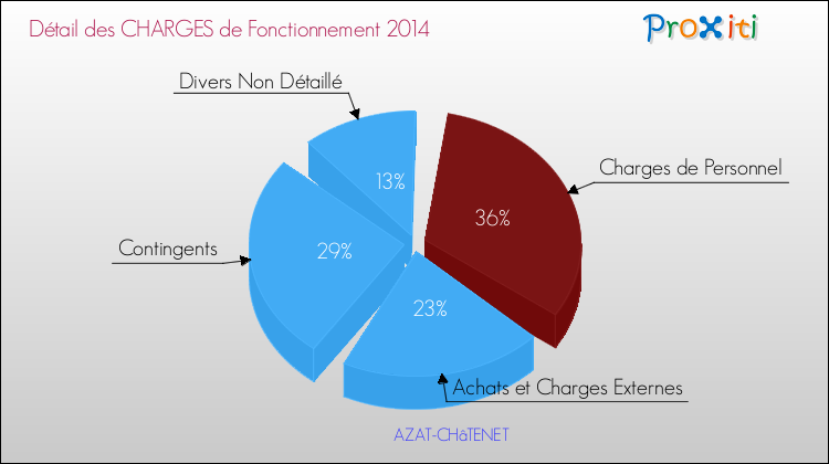 Décomposition des Charges de Fonctionnement 2014 de la commune de AZAT-CHâTENET Charges de Fonctionnement 2014 pour la commune de AZAT-CHâTENET