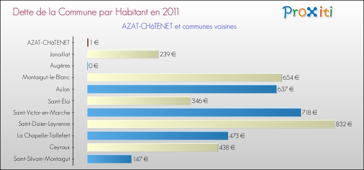 Dette par habitant de la commune en 2011 pour AZAT-CHâTENET et les communes proches Comparaison de la dette par habitant de la commune en 2011 pour AZAT-CHâTENET et les communes voisines