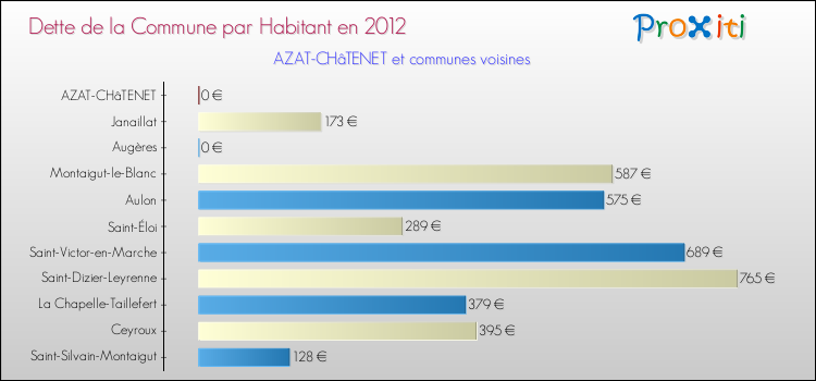 Dette par habitant de la commune en 2012 pour AZAT-CHâTENET et les communes proches Comparaison de la dette par habitant de la commune en 2012 pour AZAT-CHâTENET et les communes voisines