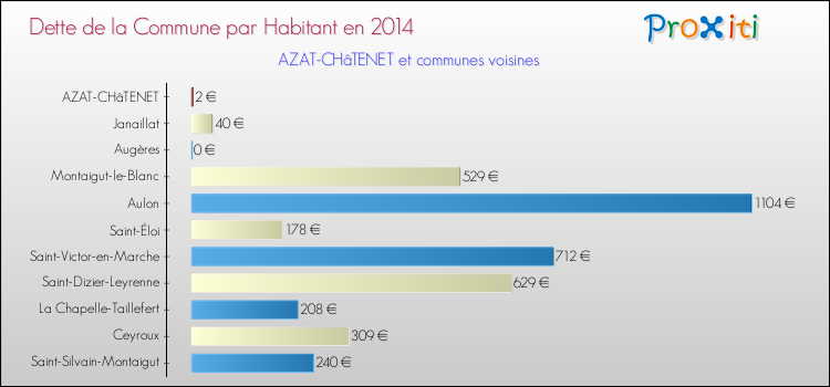 Dette par habitant de la commune en 2014 pour AZAT-CHâTENET et les communes proches Comparaison de la dette par habitant de la commune en 2014 pour AZAT-CHâTENET et les communes voisines