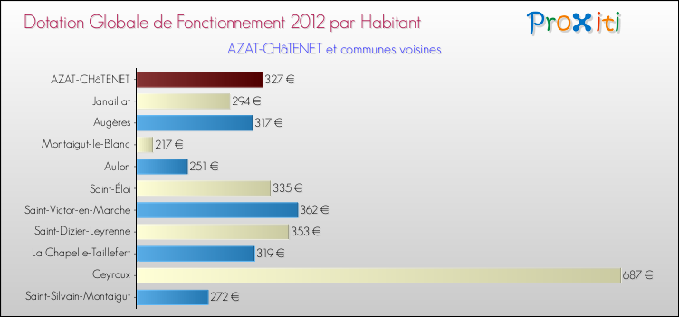 Montant des dotations globales de fonctionnement DGF par Habitant pour AZAT-CHâTENET et les communes proches Comparaison des des dotations globales de fonctionnement DGF par habitant pour AZAT-CHâTENET et les communes voisines