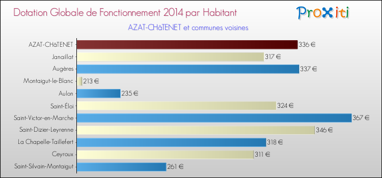 Montant des dotations globales de fonctionnement DGF par Habitant pour AZAT-CHâTENET et les communes proches en 2014. Comparaison des des dotations globales de fonctionnement DGF par habitant pour AZAT-CHâTENET et les communes voisines en 2014.