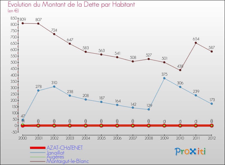 Evolution de la dette par habitant pour la commune de AZAT-CHâTENET et les communes proches de 2000 à 2012 Comparaison de la dette par habitant pour AZAT-CHâTENET et les communes voisines de 2000 à 2012