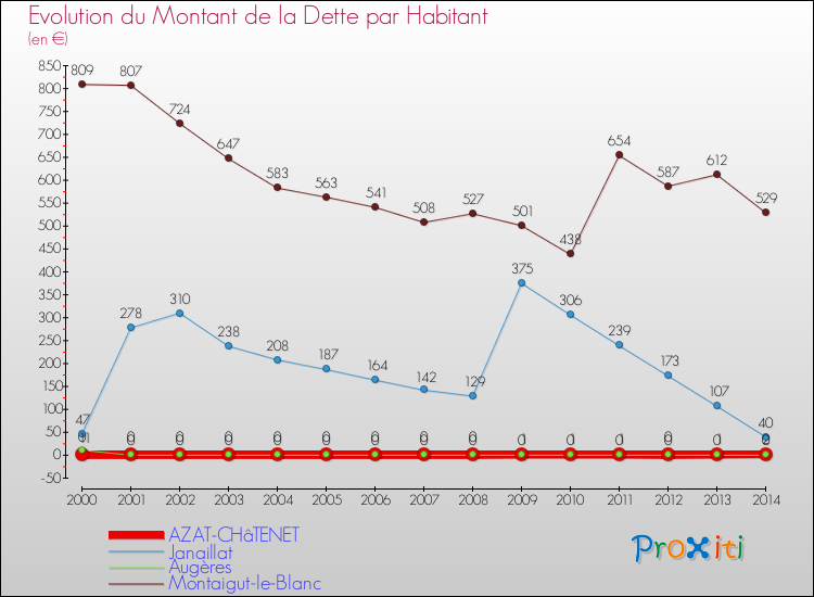 Evolution de la dette par habitant pour la commune de AZAT-CHâTENET et les communes proches de 2000 à 2014 Comparaison de la dette par habitant pour AZAT-CHâTENET et les communes voisines de 2000 à 2014