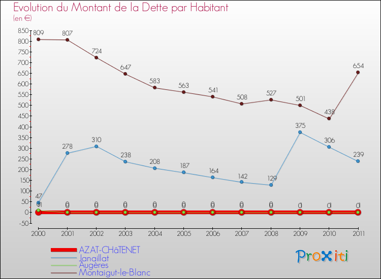 Evolution de la dette par habitant pour la commune de AZAT-CHâTENET et les communes proches Comparaison de la dette par habitant pour AZAT-CHâTENET et les communes voisines